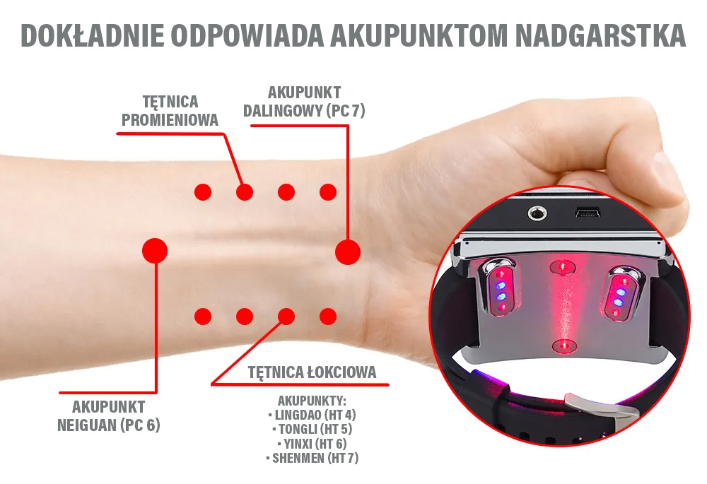 Odpowiada akupunktom nadgarstka